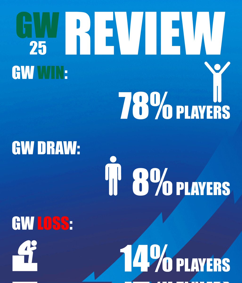 GW25 done. 📊

The overall results from AttackVDefence as the gameweek comes to a close. Wins, draws and losses all wrapped up in one snapshot. ⚽

#AttackVDefence #FantasyFootball #GW25 #FPLCommunity #FootballStats