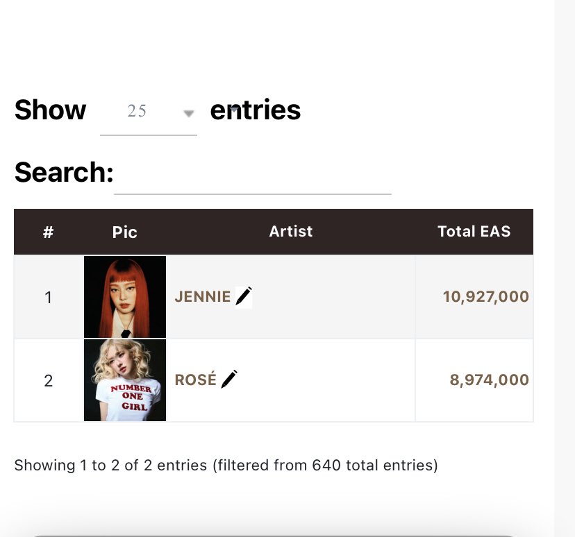 JENNIE has surpassed 10.9M units globally, expanding her record as the Best-Selling K-Pop Female Soloist of all time. 

1. #JENNIE — 10.9M units
2. rosé — 8.9M units

CONGRATULATIONS JENNIE