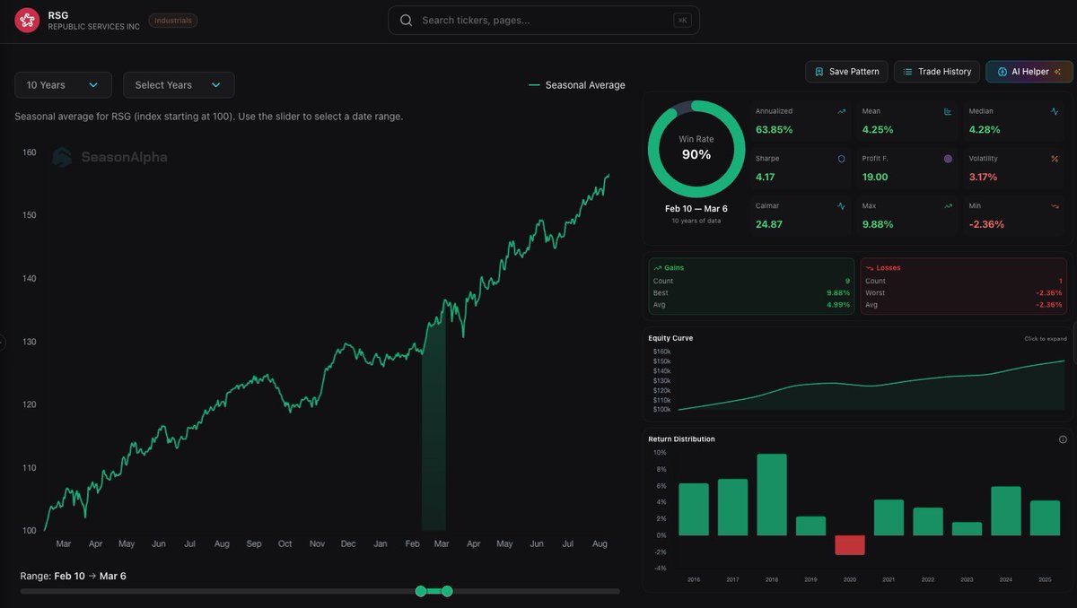 SeasonAlphaApp's tweet image. Republic Services ( $RSG) isn't flashy. It picks up trash. But starting Today (Feb 10), it prints cash

The 10-Year Data (Feb 10 – Mar 6):

✅ Win Rate: 90% (9/10 Green Years) 
💰 Avg Return: +4.25% 
💎 Profit Factor: 19.00 
📉 The Only Loss: 2020 (COVID). Every normal year was a…