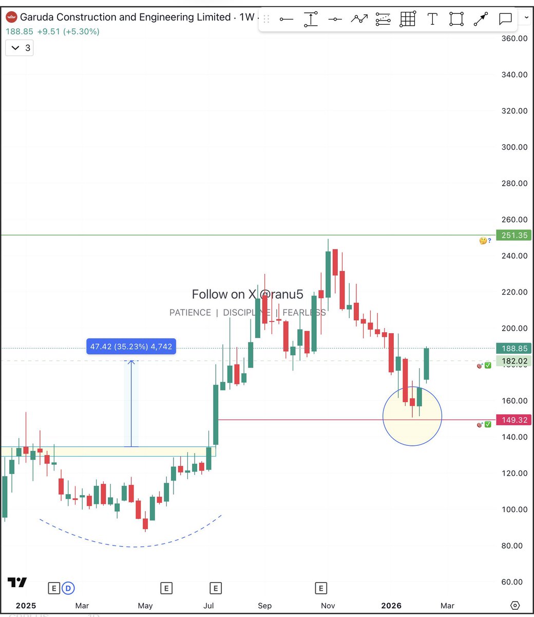 ranu5's tweet image. #garuda woohoo given retrace level touched ⚡️⚡️🎯149✅ look at the candle there. two candles r here both wick tried hard to touch the exact level 149.32 and bounce back quickly. 
I just love it this kind of price action. 
Disclaimer no buy sell recommendation 
#StocksToWatch
