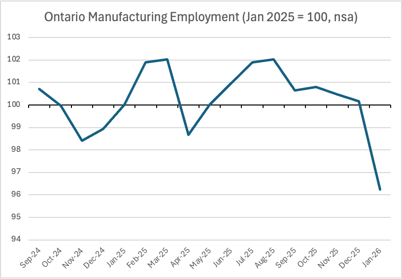 BrendonBernard_'s tweet photo. If you were relying on the LFS for tracking trade war impacts, you'd think Ontario manufacturing employment did just fine in 2025... before dropping 4% in January 2026....

The steady declining (-3.4% y/y in Nov) recorded in SEPH is much likely. https://t.co/GoJ06UiCrG