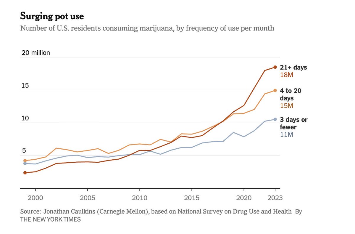 LVCamera's tweet image. All I’ve been hearing lately in the news is how bad the liquor companies are currently doing. Bankruptcies and brand closures are the current norm. Gen Z are not the drinkers of past generations. The numbers prove this. Now, all of the sudden. Weed BAD. We’ve seen this game…