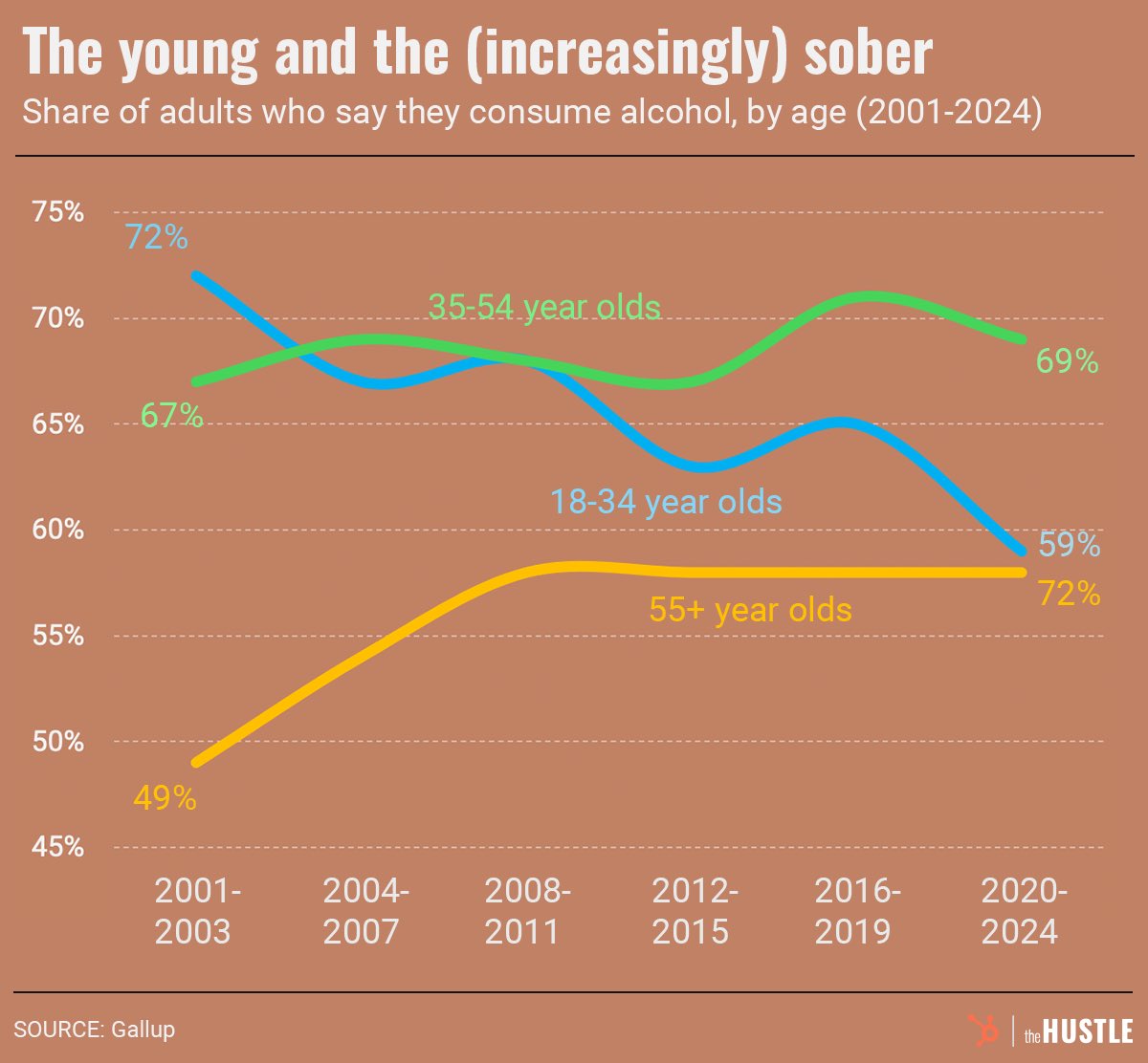 LVCamera's tweet image. All I’ve been hearing lately in the news is how bad the liquor companies are currently doing. Bankruptcies and brand closures are the current norm. Gen Z are not the drinkers of past generations. The numbers prove this. Now, all of the sudden. Weed BAD. We’ve seen this game…
