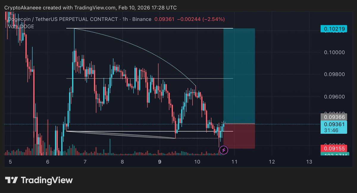 CryptoAkaneee's tweet photo. $DOGE - Long Trade

Entry: 0.09366
SL: 0.09155 https://t.co/usG8QAeA5b