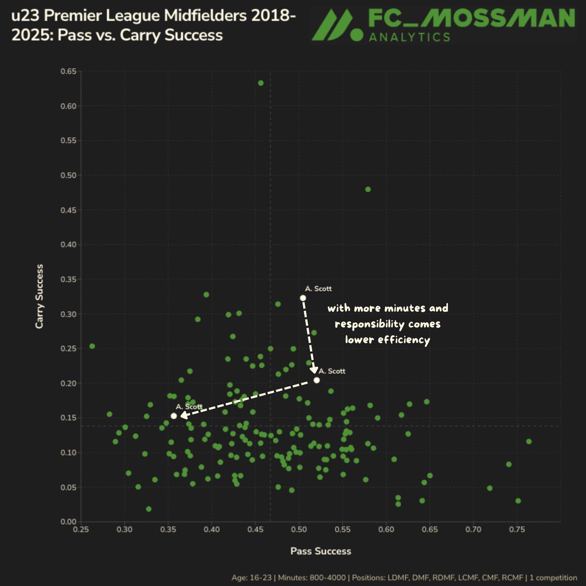 fc_mossman's tweet image. 📊🏴󠁧󠁢󠁥󠁮󠁧󠁿 Alex Scott, data report

+ standout creative/going forward trait is his vision and ability to executed through balls for runners
+ excellent dribbler in tight spaces; good success rate and ability to draw fouls relative to volume
+ wins in the air relative to age peers,