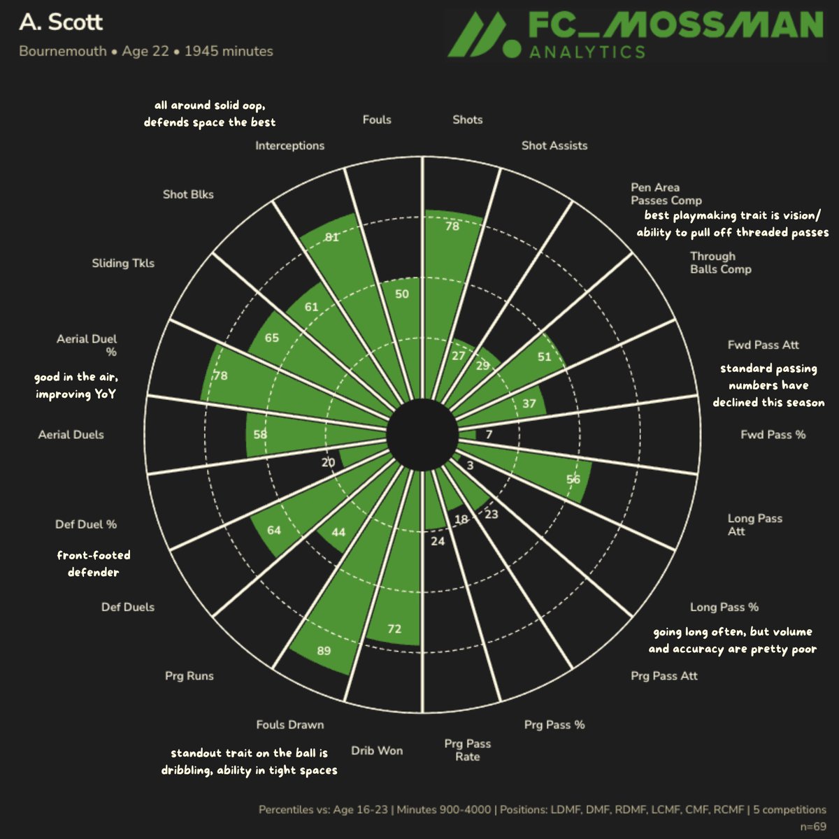 fc_mossman's tweet image. 📊🏴󠁧󠁢󠁥󠁮󠁧󠁿 Alex Scott, data report

+ standout creative/going forward trait is his vision and ability to executed through balls for runners
+ excellent dribbler in tight spaces; good success rate and ability to draw fouls relative to volume
+ wins in the air relative to age peers,