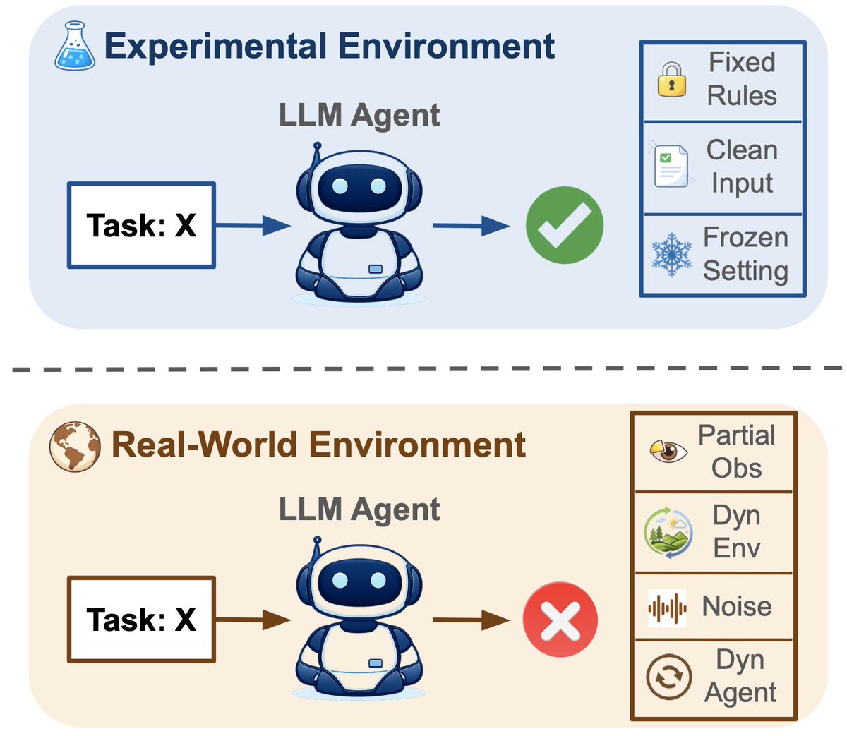 PPezeshkpour's tweet photo. 📢New Preprint📢
Are LLM agents ready for real-world adoption? We evaluate LLM agents in a controllable interactive game with real-world stressors and find a consistent robustness gap: success drops, LLMs ranking flip, and agents show distinct strategies:
https://t.co/sDdrpgtjMY https://t.co/PgUEtGgwkJ