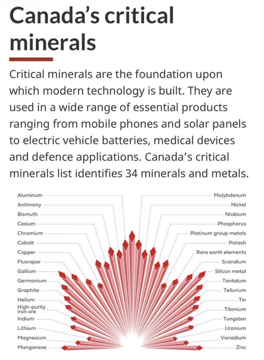 SloCan68's tweet image. 💥 BREAKING NEWS 💥 

Trump 🇺🇸 is livid because Canada 🇨🇦 refuses to allow a #CriticalMinerals agreement outside of the #USMCA #CUSMA. 

Trump desperately needs Canada's Critical Minerals and Canada knows this. 4D Chess. 

#Uranium #Nickel #Potash #Copper #Aluminum #ProjectVault