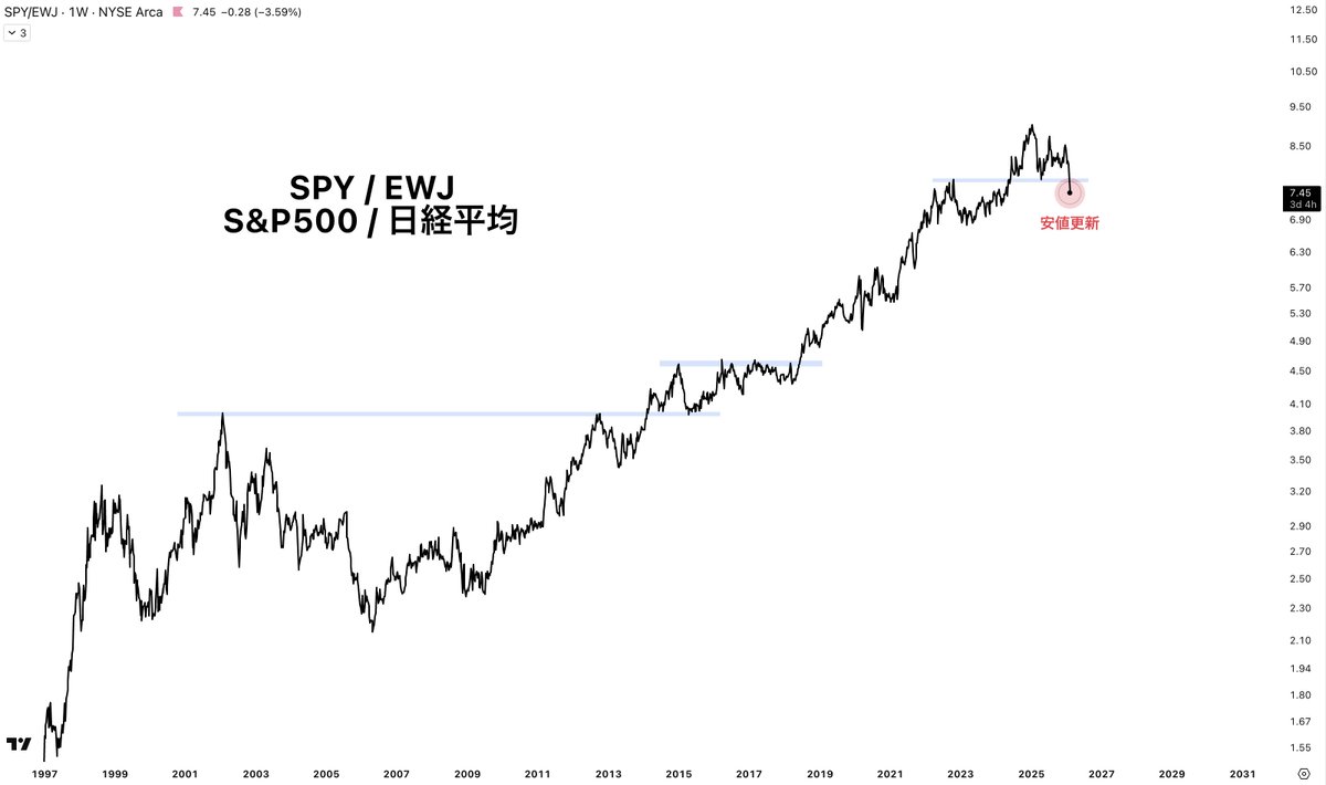 BigPicCharts's tweet photo. $SPY $EWJ

日経平均はS&amp;P500をアウトパフォームする展開となっています。 https://t.co/EjvT4cSnao