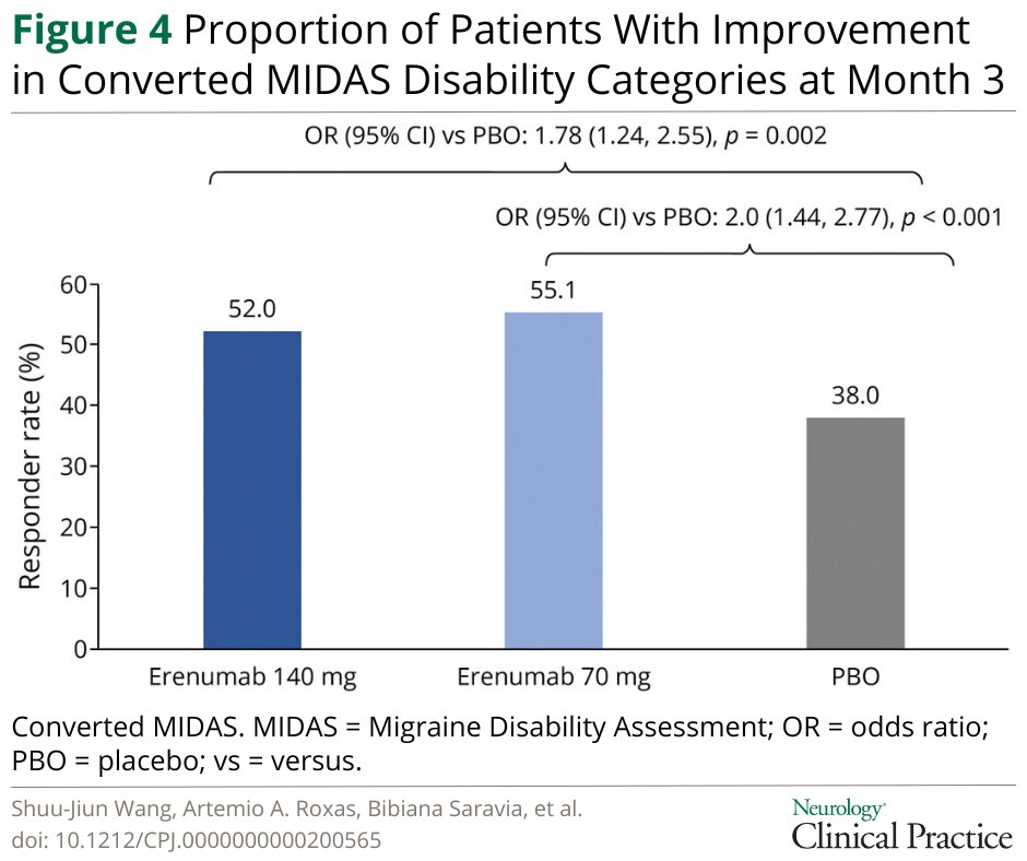 NeurologyCP's tweet image. Erenumab showed favorable effects on patient reported outcomes when compared with placebo in patients with episodic #migraine: hubs.la/Q042jYR80