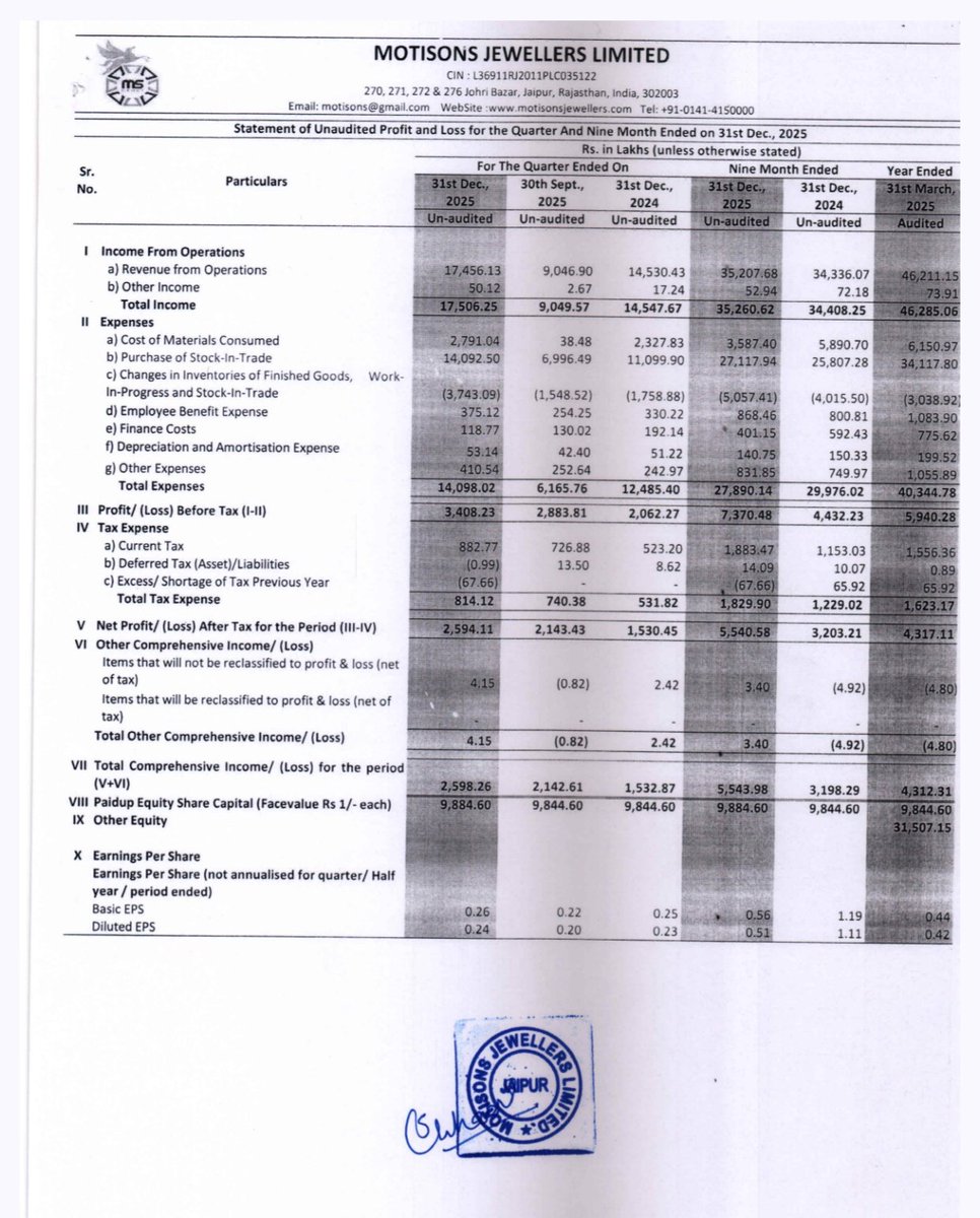 NSuresh_ECW's tweet image. Motisons Jewellers Q3 2026 Earnings 

~Revenue at ₹174.56 Crores,
Up 20.13% YoY, Up 92.95% QoQ

~Net Profit at ₹25.94 Crores,
Up 69.50% YoY, Up 21.03% QoQ

#motisons #jewellery #Q3FY26 #StockMarketIndia