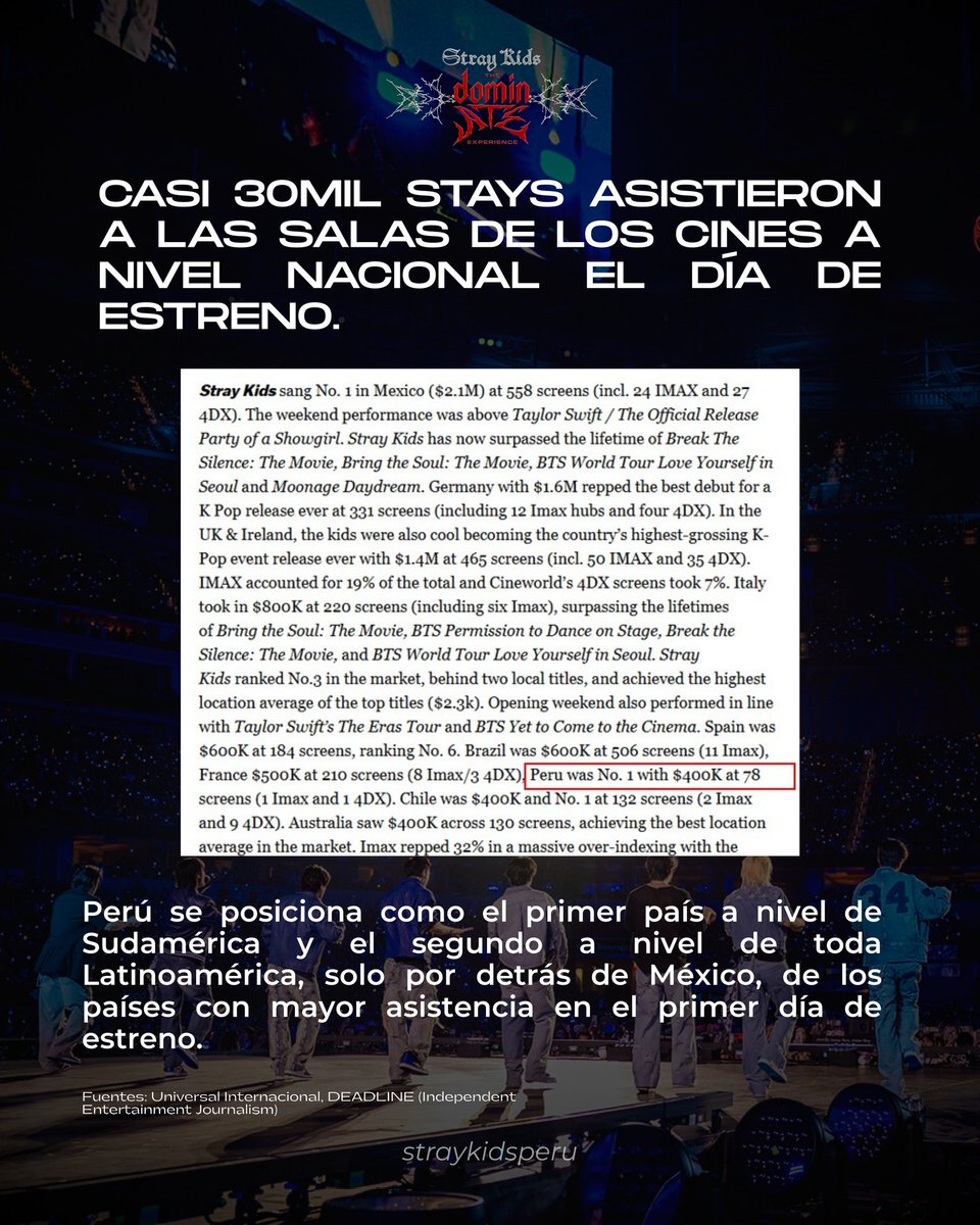 StrayKidsPeru's tweet photo. STAY🇵🇪
Gracias a ustedes, Perú alcanzó el #1 de asistencia en el primer día de estreno de Stray Kids: The dominATE Experience 🖤🔥
La energía de STAY se hizo sentir y, debido a la gran demanda, se han confirmado nuevas fechas y funciones en distintos cines a lo largo del Perú ✨ https://t.co/YjqotAYphO