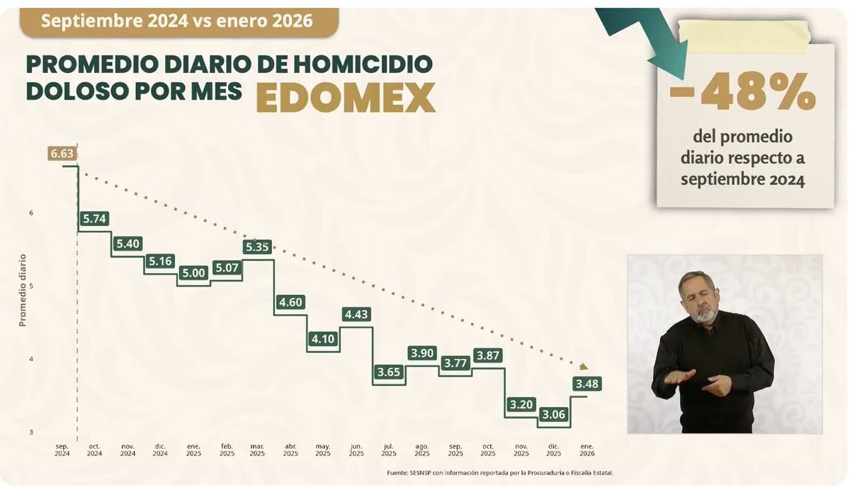 daniel_ser's tweet image. En Izcalli, estamos en sintonía con los resultados en el combate al delito de homicidio en nuestro país y nuestra entidad.👮🏻‍♀️📊

Hoy, en la Conferencia del Pueblo de la Presidenta @Claudiashein, la titular del Secretariado Ejecutivo del Sistema Nacional de Seguridad Pública…