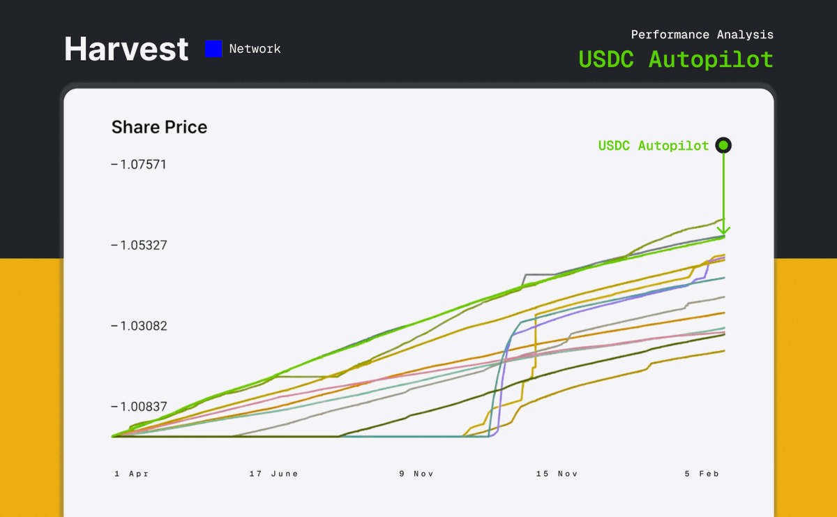 harvest_finance's tweet photo. 345 days of Autopilot USDC @base operations.

The green sharePrice line tells the story: steady outperformance benefiting hundreds of Harvest users.

Its high-frequency routing is the closest thing to a "Yield Genie" on the market today. ↓ https://t.co/lZD55rC1yw