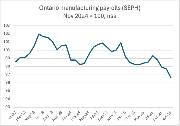 BrendonBernard_'s tweet photo. If you were relying on the LFS for tracking trade war impacts, you'd think Ontario manufacturing employment did just fine in 2025... before dropping 4% in January 2026....

The steady declining (-3.4% y/y in Nov) recorded in SEPH is much likely. https://t.co/GoJ06UiCrG