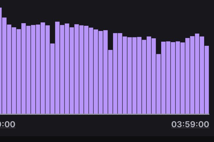 kreepeetz's tweet photo. @Twitch being like "hey, you gotta run this amount of ads" also twitch: "we are gonna drop your viewer count when you run ads"

Noticed this yesterday and when I checked the analytics it became even more explicit. You can CLEARLY see the little gaps when ads were happening https://t.co/rLdbKUdcE3
