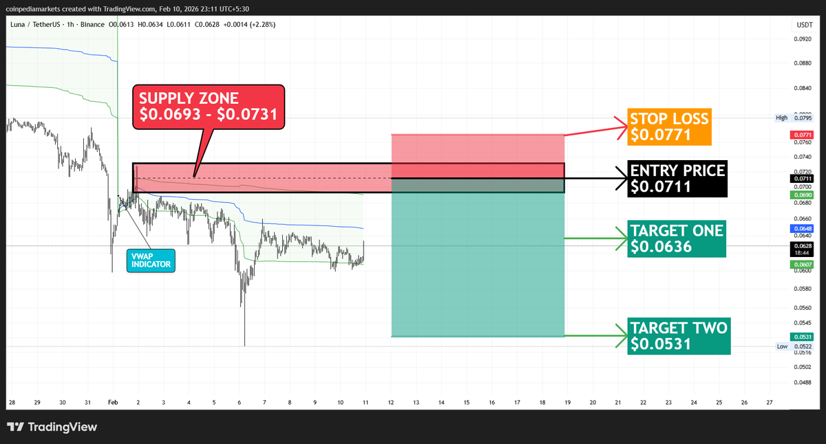 CryptoZameer's tweet image. Check out my #LUNAUSDT analysis on @TradingView: tradingview.com/chart/LUNAUSDT…