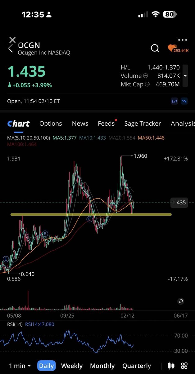 DarinLGardner's tweet image. “Cheap ass price IMO. Great level to buy” I’m told…@Ocugen #ocugen