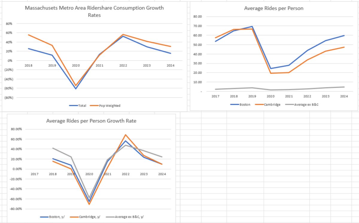 I own a material amount of $UBER, and if the wife thought she could stop hearing about it, she was WRONG. One of the first things that should jump out to you from 4Q results is that user counts were very strong. The first chart way down below is quarterly MAPC y/y, which the last