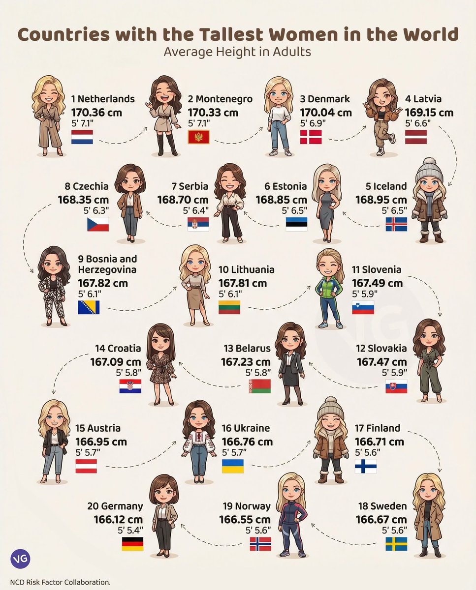 CataPaul2's tweet photo. Countries with the tallest women in the world (average height in adults)

1.🇳🇱 Netherlands — 170.36 cm (5’7.1”)
2.🇲🇪 Montenegro — 170.33 cm (5’7.1”)
3.🇩🇰 Denmark — 170.04 cm (5’6.9”)
4.🇱🇻 Latvia — 169.15 cm (5’6.6”)
5.🇮🇸 Iceland — 168.95 cm (5’6.5”)
6.🇪🇪 Estonia — 168.85 cm (5’6.5”)
7.🇷🇸 Serbia — 168.70 cm (5’6.4”)
8.🇨🇿 Czechia — 168.35 cm (5’6.3”)
9.🇧🇦 Bosnia and Herzegovina — 167.82 cm (5’6.1”)
10.🇱🇹 Lithuania — 167.81 cm (5’6.1”)
11.🇸🇮 Slovenia — 167.49 cm (5’5.9”)
12.🇸🇰 Slovakia — 167.47 cm (5’5.9”)
13.🇧🇾 Belarus — 167.23 cm (5’5.8”)
14.🇭🇷 Croatia — 167.09 cm (5’5.8”)
15.🇦🇹 Austria — 166.95 cm (5’5.7”)
16.🇺🇦 Ukraine — 166.76 cm (5’5.7”)
17.🇫🇮 Finland — 166.71 cm (5’5.6”)
18.🇸🇪 Sweden — 166.67 cm (5’5.6”)
19.🇳🇴 Norway — 166.55 cm (5’5.6”)
20.🇩🇪 Germany — 166.12 cm (5’5.4”)

🖇️ Source: NCD Risk Factor Collaboration