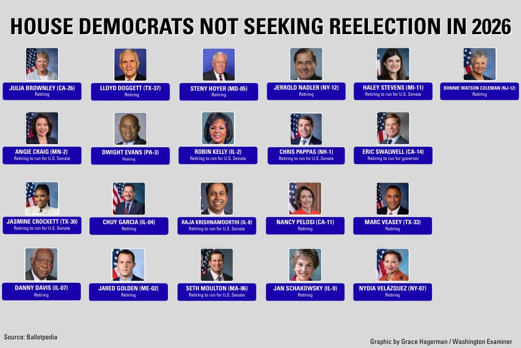 rachel_schilke's tweet photo. Over 11% of Congress is retiring or seeking another office after 2026 — and I got you covered on live updates!

Keep tabs on who's saying goodbye to politics...for now...and who's looking for a new job (&amp; check out our cool graphics by @grace_hagerman_ !)
https://t.co/BY5MLbyr9S https://t.co/f5AIIK5RTG