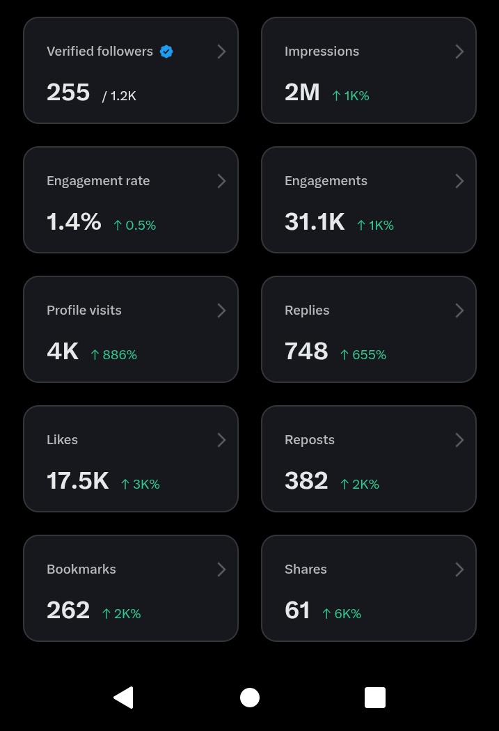 Reaching 2 million impressions after getting the blue tick in 7 days.
I'm so glad reaching this milestone as  I try to learn how X function.
 It's so overwhelming though, but the result is good to look at.

Thank you X family.