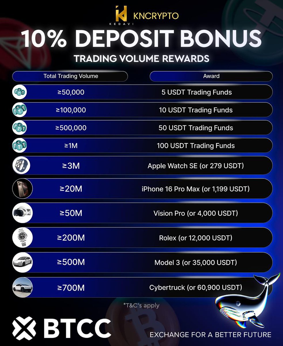 _DKedavi's tweet photo. I’ve partnered with BTCC to bring my community a solid trading rewards campaign 🚀

• Ongoing volume-based rewards
• 10% bonus on first deposit
• Non-KYC exchange — a good alternative alongside OKX

👉 Join here:
https://t.co/e1wK862ydD https://t.co/mqNWswpIY9