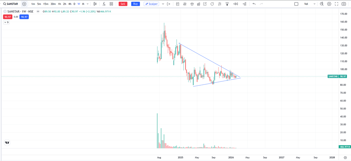 velusampath's tweet photo. #SANSTAR | Price compressing in a symmetrical triangle on the weekly chart. Volatility contraction hints at an upcoming breakout. A decisive move above ₹92–95 could trigger the next leg up. Keep on watch. https://t.co/Azuf7AA76J