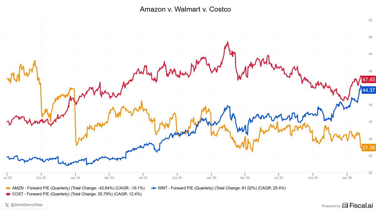 StockSavvyShay's tweet image. Make this make sense to me:

• $AMZN growing revenue ~14% with ~10% margins trading at ~27x earnings
• $COST growing revenue ~8% with ~3% margins trading at ~47x earnings
• $WMT growing revenue ~6% with ~3% margins trading at ~44x earnings