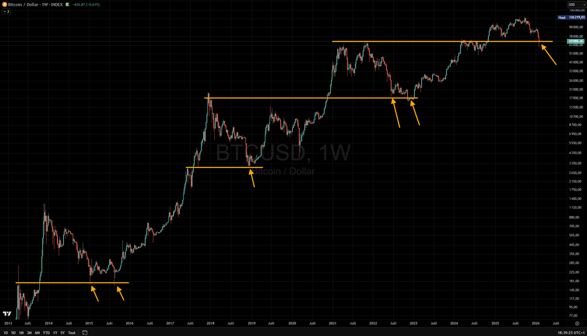 #BTC #PowerLaw
Factuellement, une des meilleures opportunités pour entrer sur le BTC. What else?