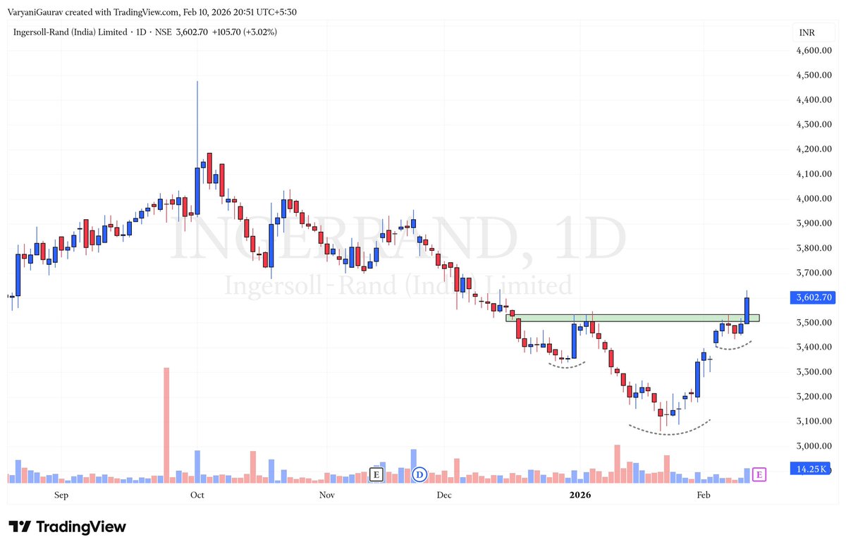 GV_TRADES_'s tweet image. 3. #INGERRAND