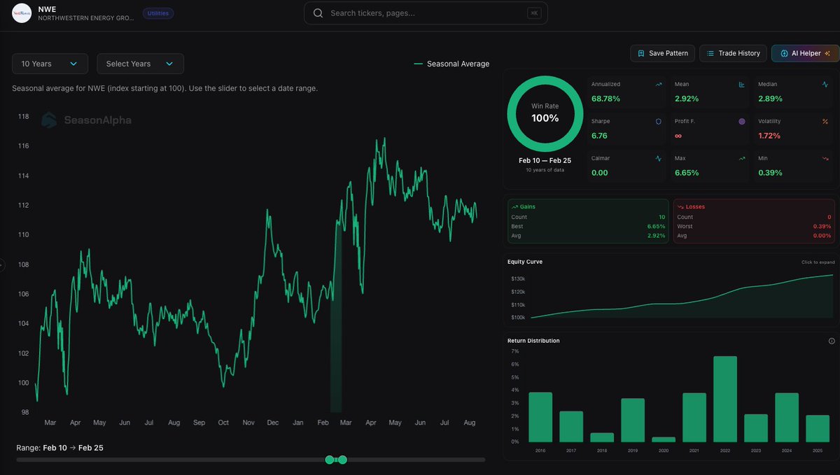 SeasonAlphaApp's tweet image. NorthWestern Energy ( $NWE) is the "Anti-Volatility" trade. Starting Today (Feb 10), it enters a window that has been perfect for a decade

The 10-Year Data (Feb 10 – Feb 25):

✅ Win Rate: 100% (10/10 Green Years) 
💎 Sharpe Ratio: 6.76 (Smoother than an index fund) 💰 Avg…