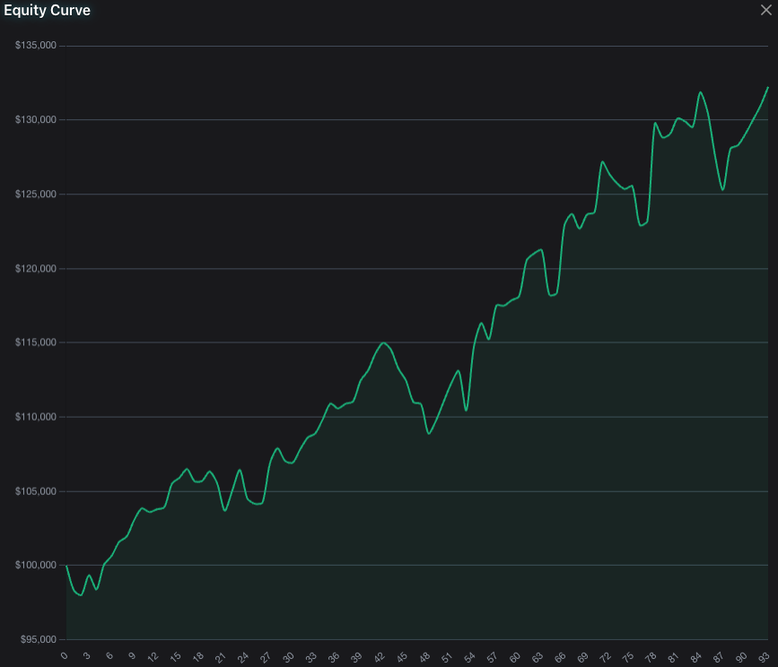 SeasonAlphaApp's tweet image. NorthWestern Energy ( $NWE) is the "Anti-Volatility" trade. Starting Today (Feb 10), it enters a window that has been perfect for a decade

The 10-Year Data (Feb 10 – Feb 25):

✅ Win Rate: 100% (10/10 Green Years) 
💎 Sharpe Ratio: 6.76 (Smoother than an index fund) 💰 Avg…