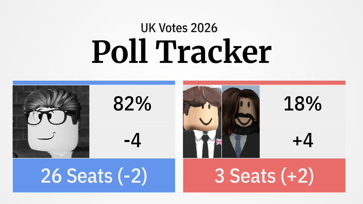🚨 BREAKING: UK opposition set to make historic gains against the Conservatives.

This comes as the Royal Family is privately and publicly backing the opposition, with the Duke of Windsor’s endorsement of the SNP dealing a blow to the Conservatives in Scotland.