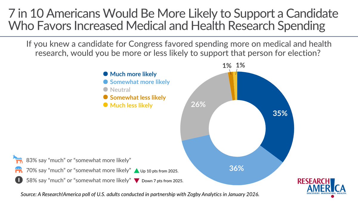 ResearchAmerica tweet media
