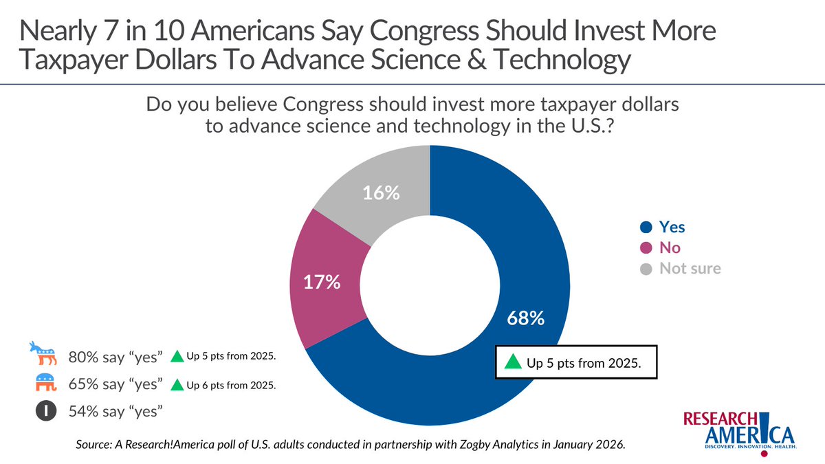 ResearchAmerica tweet media