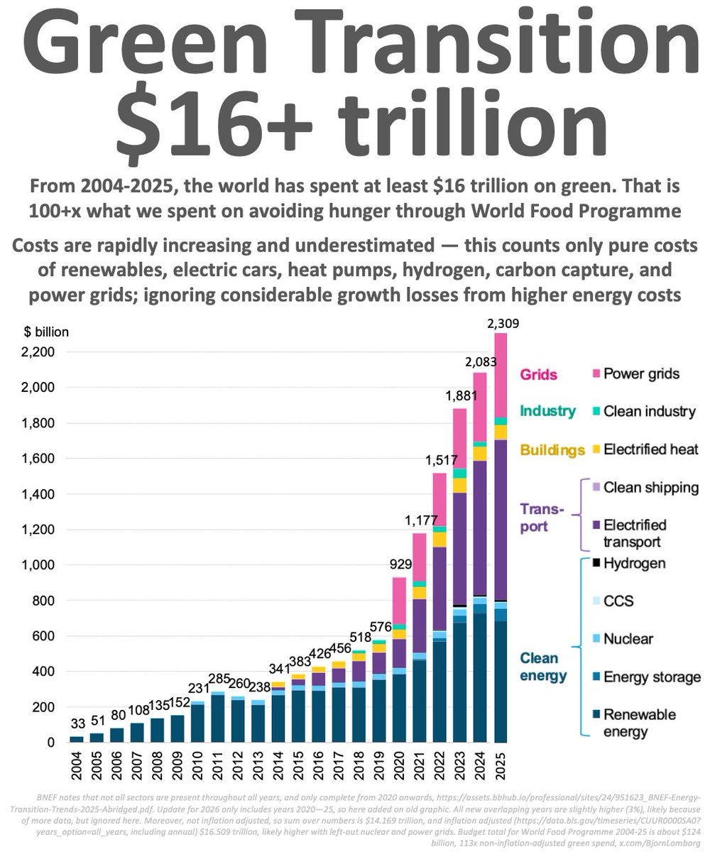 Climate campaigners tell you green is cheap

It isn't

Global green transition cost is now $16+ trillion, rising with over $2 trillion/year (2% of global GDP)

113x our spending to avoid hunger

Still, fossil CO₂ emissions set another record last year

assets.bbhub.io/professional/s…
