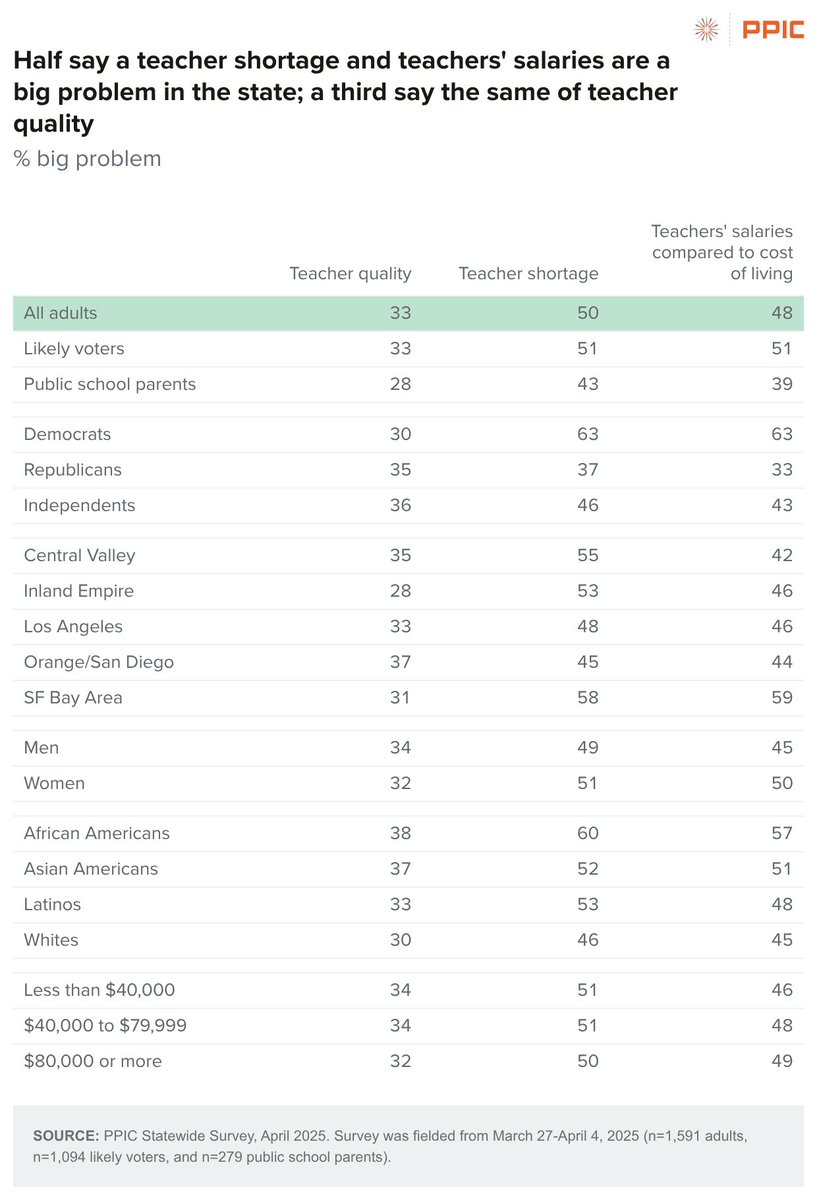 PPICNotes's tweet image. According to our #PPICsurvey from last year, nearly all Californians say #teacher #salaries compared to the cost of living are a big problem. More than 4 in 10 across regions agree, with the #SF/#BayArea highest at 59%.

Check out the full survey for more: bit.ly/3RRREuG