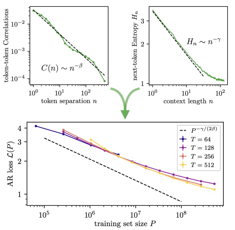 🚨 We derive data-limited neural scaling exponents directly from measurable corpus statistics.

No synthetic data models, only two ingredients:
-decay of token-token correlations with separation;
-decay of next-token conditional entropy with context length.