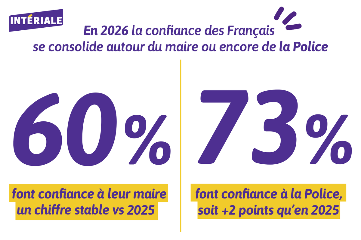 Interiale's tweet photo. Le @CEVIPOF a dévoilé hier les résultats de son Baromètre de la confiance politique, vague 17, réalisé par @opinionway en partenariat avec INTÉRIALE sur le volet sécurité justice.

Zoom sur des chiffres positifs pour l'administration pénitentiaire, la police et les maires 🔎 https://t.co/eqSLwqyK8W