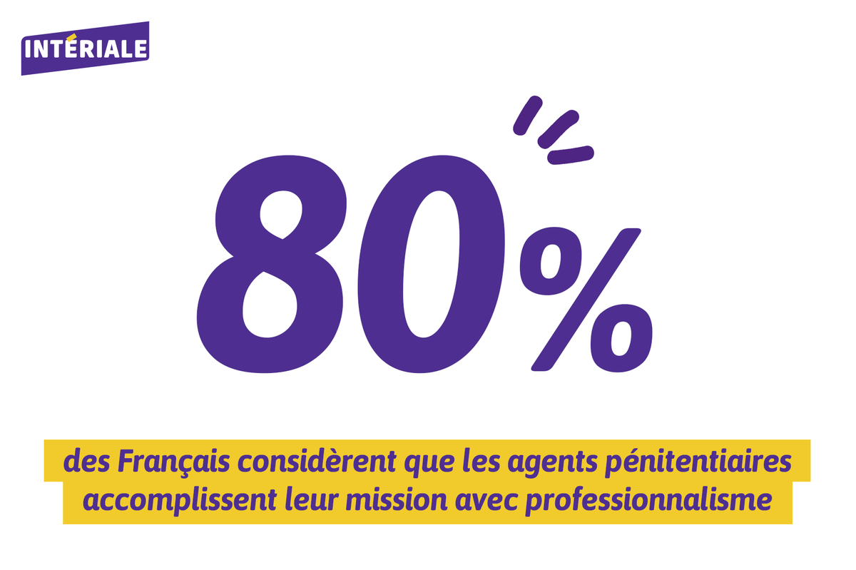Interiale's tweet photo. Le @CEVIPOF a dévoilé hier les résultats de son Baromètre de la confiance politique, vague 17, réalisé par @opinionway en partenariat avec INTÉRIALE sur le volet sécurité justice.

Zoom sur des chiffres positifs pour l'administration pénitentiaire, la police et les maires 🔎 https://t.co/eqSLwqyK8W