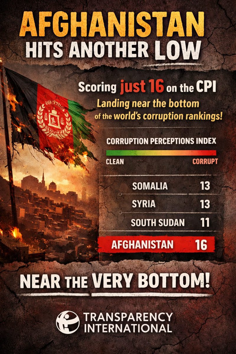Corruption worsening in Afghanistan? The 2025 CPI shows a drop in score and rank — 16 points, 169th place — reflecting continued governance challenges. Nations must strengthen transparency and fight corruption now.
#Transparency #GoodGovernance