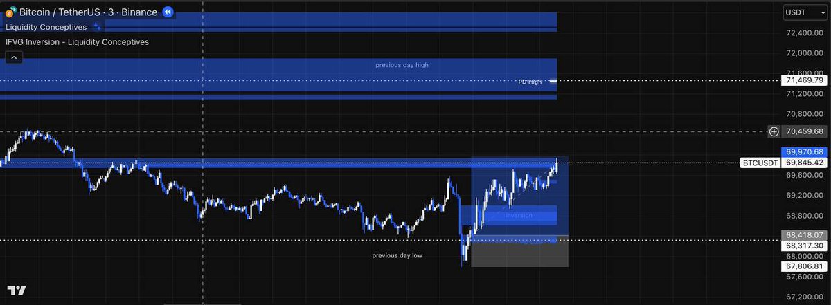 $btc Previous day low liquidity sweep , ifvg entry model 

 Ifvg is powerful 🙌🔥