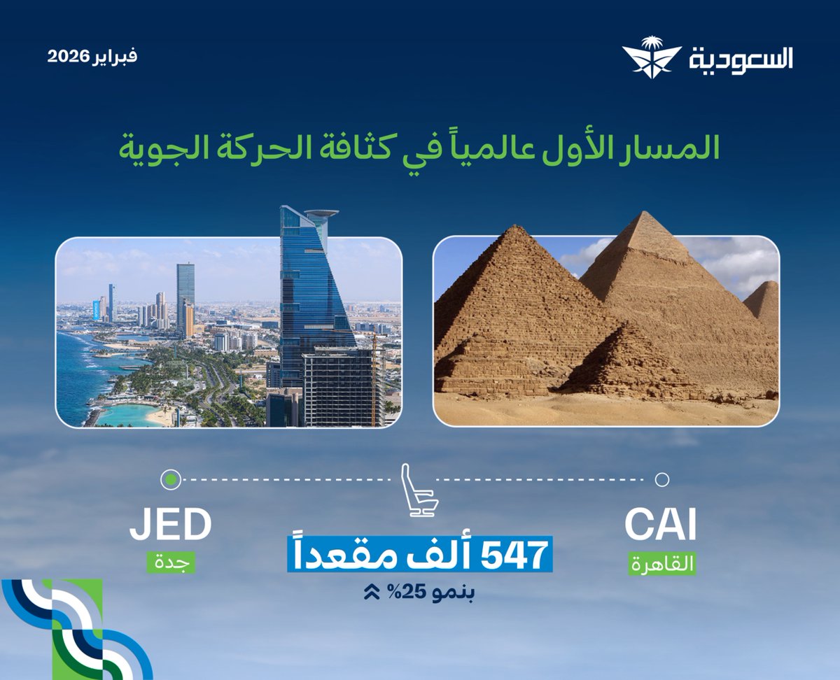 المسار من القاهرة إلى جدة يسجل المركز الأول كأكثر الخطوط الدولية في كثافة الحركة الجوية على مستوى العالم موفراً 547 ألف مقعداً بنمو 25% مقارنةً بشهر فبراير 2025 وذلك ضمن تقرير منصة بيانات OAG الرائدة لصناعة السفر العالمية، حيث يعكس هذا الإنجاز جهود #الخطوط_السعودية المساهمة في