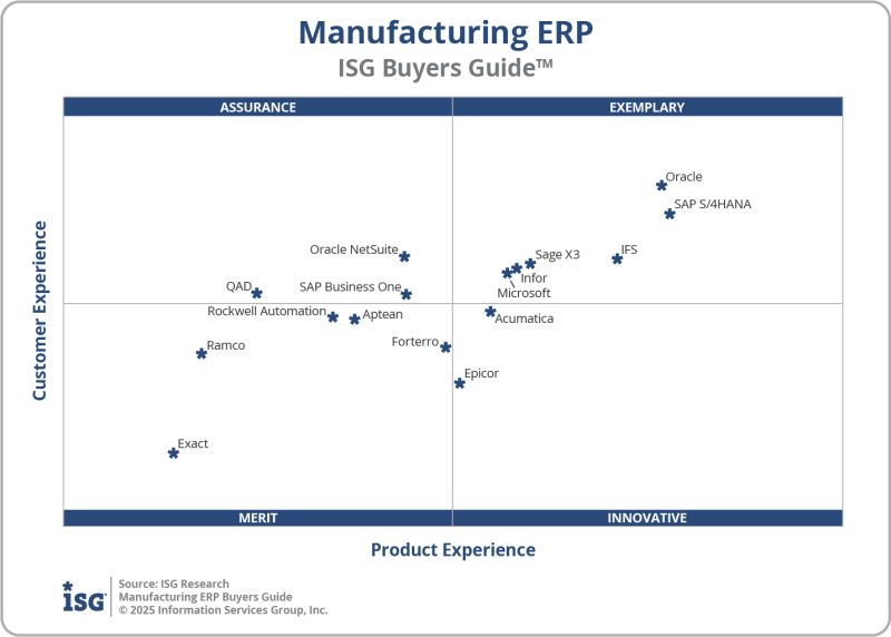 MarkSmithAISW's tweet photo. 🚨 ISG ALERT: Manufacturing ERP Buyers Guides™
New research highlights software providers and products in ERP unify finance, supply chain & manufacturing delivering real-time insight into production, planning, inventory, quality & multi-site operations. https://t.co/1vuHpcxCMU
Follow me for more insights on the software industry.