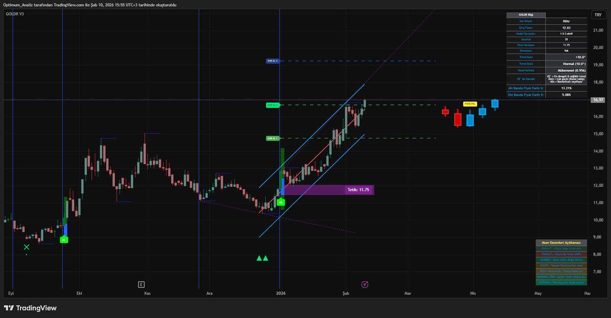 #indikatör #borsa #bist
GOLDR V3 sana kanal içinde dönen dolapları gösterir.
Son beş mum formasyonu özellikli, bilgilendirici tablo ve tahmin simülasyonu sekmesi de ayrı bir heyecan. Başarılı...
<a href="/Optimum__Trader/">OptimuM_Trader</a> e başvurun,deneyin,kullanın.