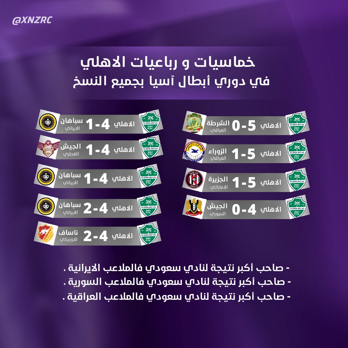 xnzrc's tweet image. - أول نادي سعودي شارك في تاريخ دوري ابطال آسيا  

- أول نادي سعودي و عربي يصل لنهائي دوري أبطال آسيا

- أول نادي سعودي يسجل في تاريخ دوري ابطال آسيا

- أول نادي سعودي يحقق الفوز في تاريخ دوري أبطال آسيا  

- صاحب اطول سلسلة " بلا خسارة " في تاريخ دوري 
ابطال آسيا ( 22 ) مباراة…