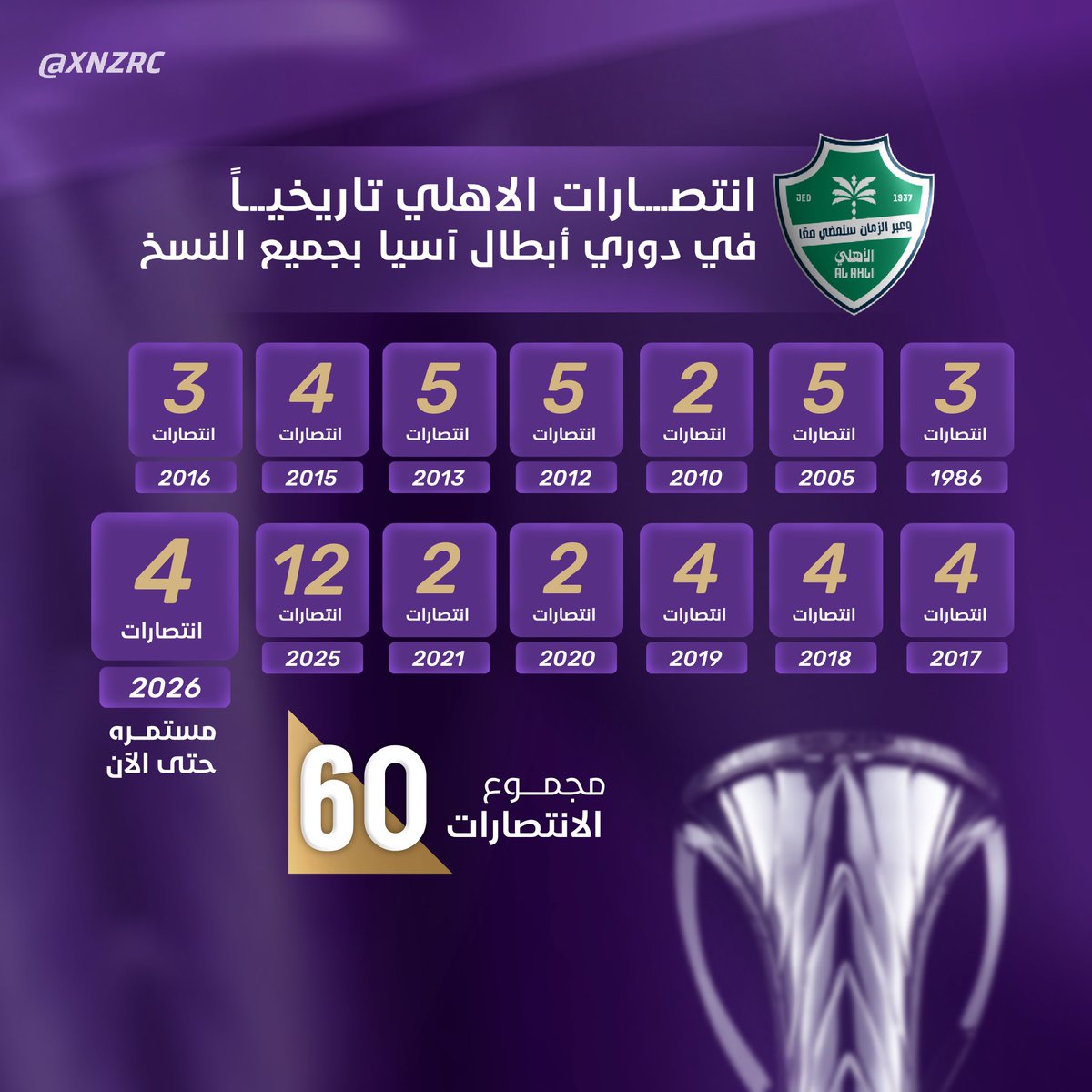 xnzrc's tweet image. - أول نادي سعودي شارك في تاريخ دوري ابطال آسيا  

- أول نادي سعودي و عربي يصل لنهائي دوري أبطال آسيا

- أول نادي سعودي يسجل في تاريخ دوري ابطال آسيا

- أول نادي سعودي يحقق الفوز في تاريخ دوري أبطال آسيا  

- صاحب اطول سلسلة " بلا خسارة " في تاريخ دوري 
ابطال آسيا ( 22 ) مباراة…
