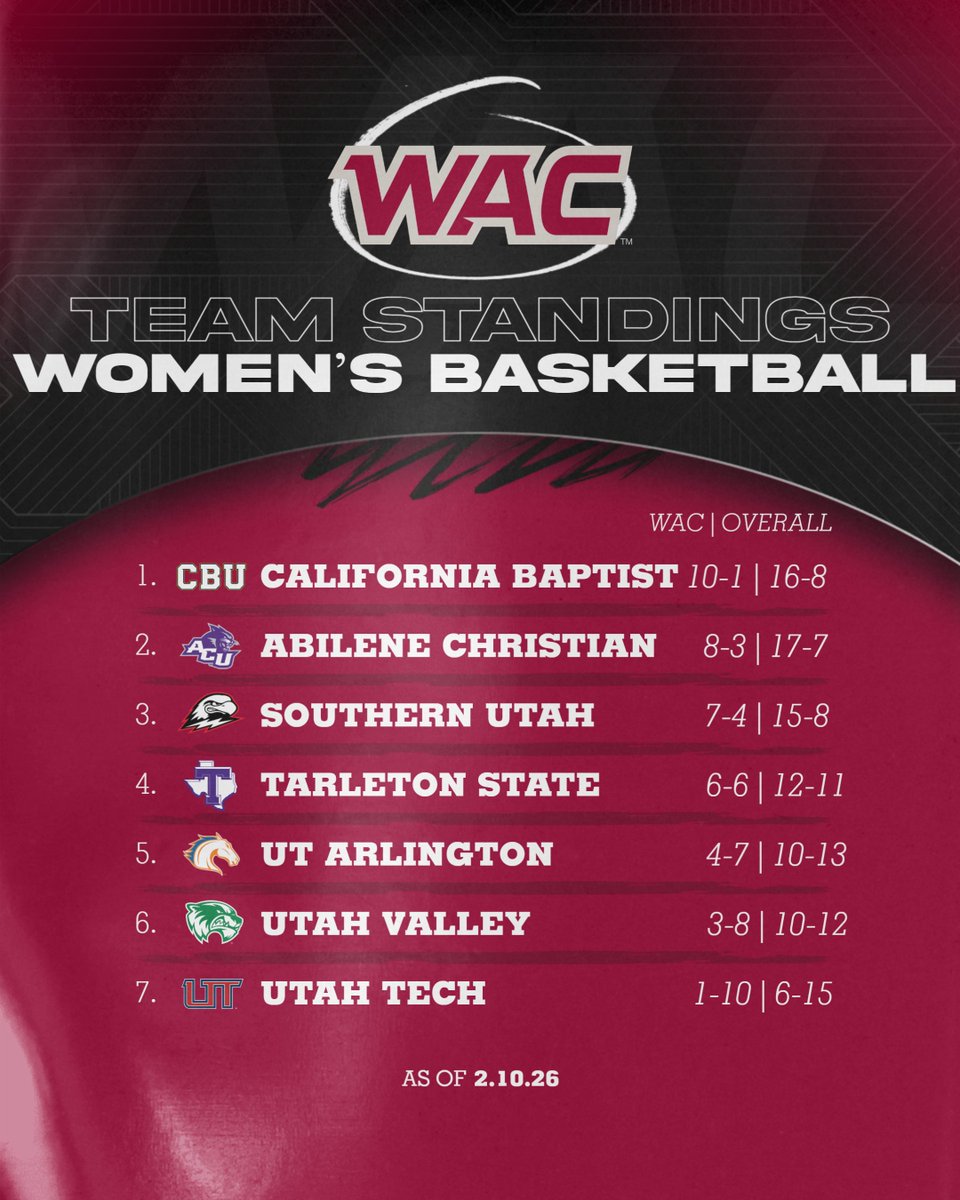 The Lancers extend their Women's #WAChoops standings lead following a big road win at ACU!