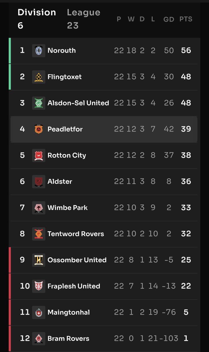 What a return to Division 6. Free from any relegation worries and with several victories against favored opponents, Peadletfor climbed all the way to fourth place in the final standings.